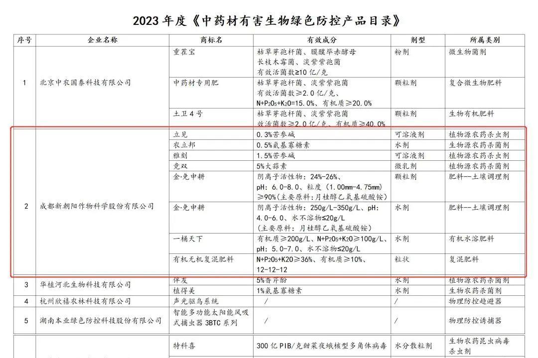 八大產品入選!新朝陽生物技術助力中藥材產業(yè)發(fā)展